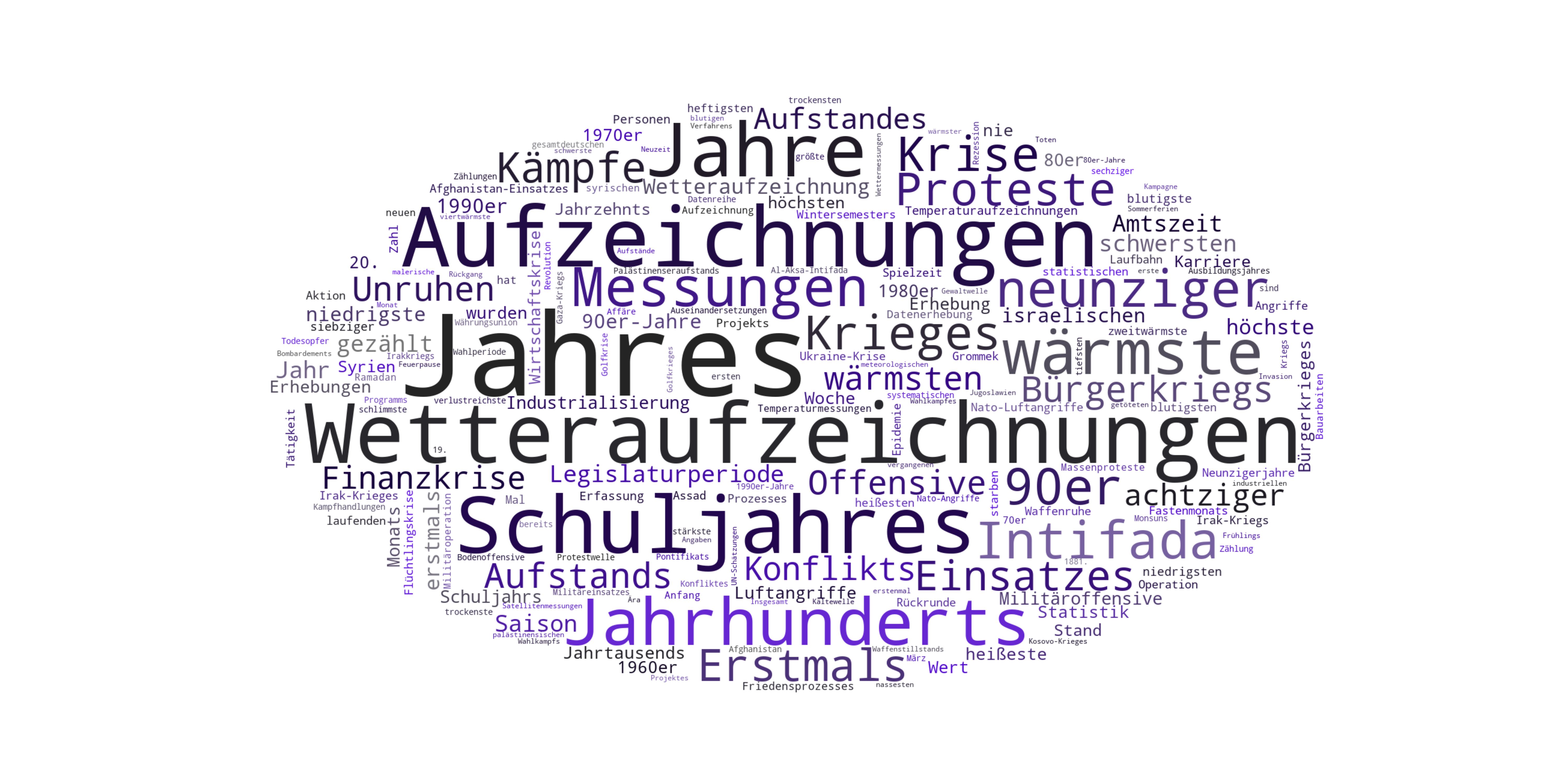 Kookkurrenzprofile